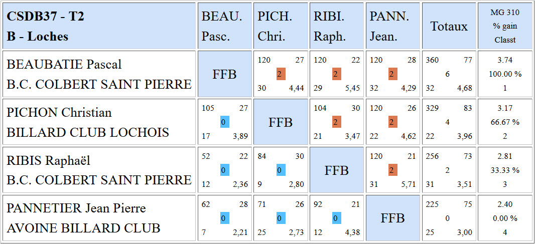 CSDB 37 Cadre N3 T2 Poule B du 20 11 2016