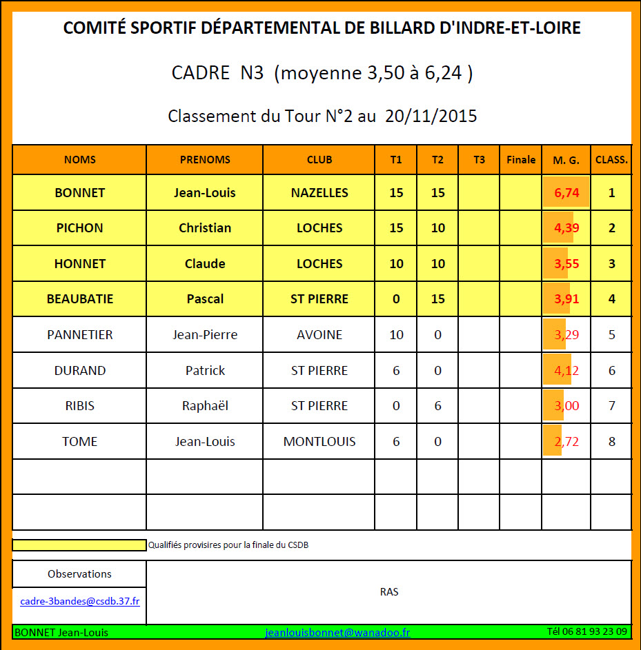 CSDB 37 Cadre N3 T2 Classement au 22 11 2016
