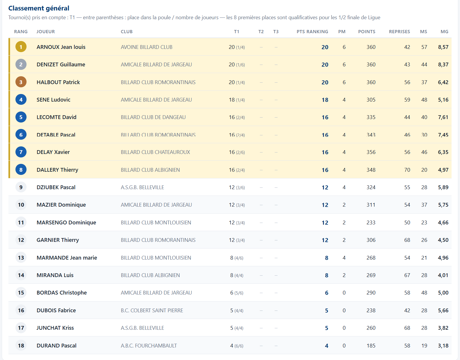 LBCVL 2026 22027 Cadre N3 classement apres T1 au19 10