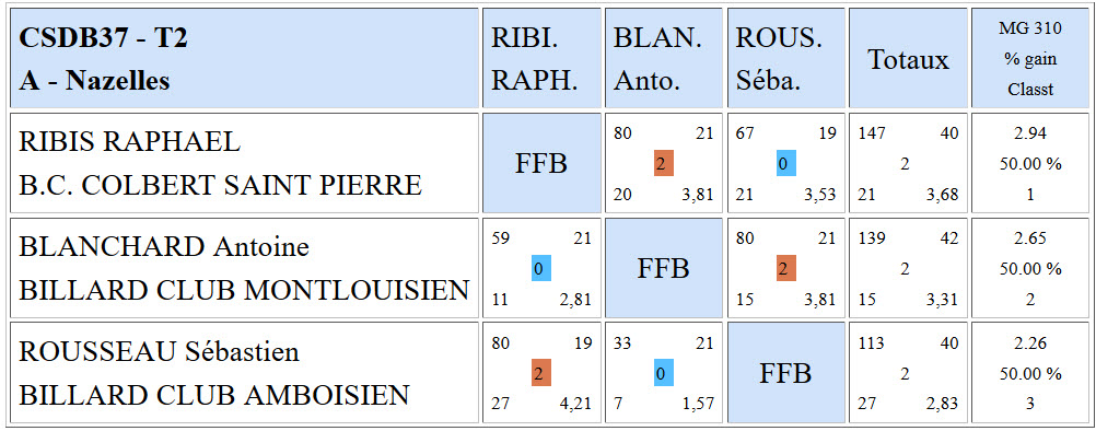 CSDB 37 Cadre R1 T2 Poule A du 24 01 2016