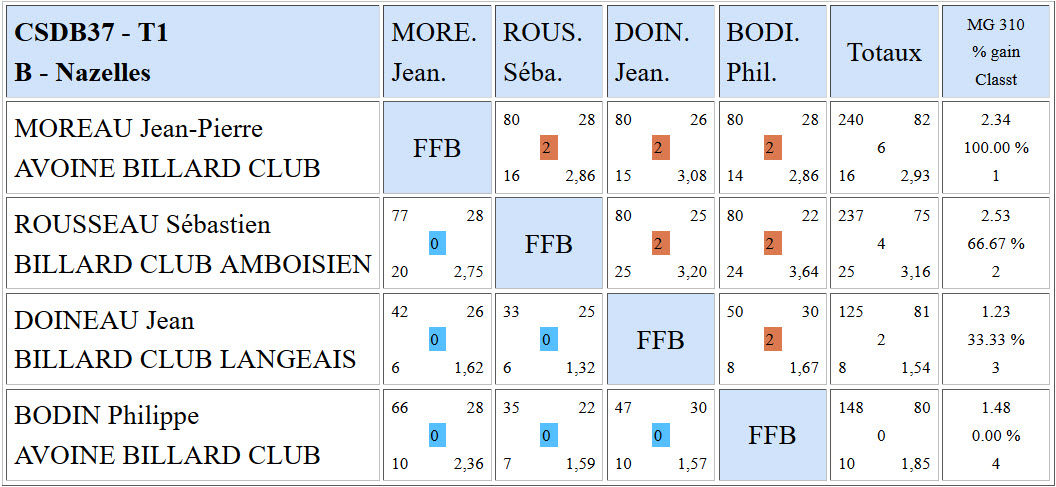 CSDB 37 Cadre R1 T1 Poule B du 20 11 2016
