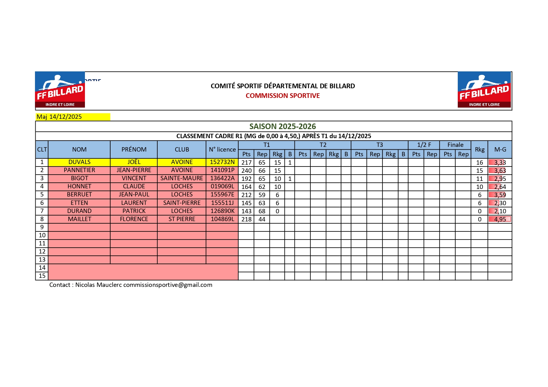 CSDB37 2025 2026 Cadre R1 classement T1