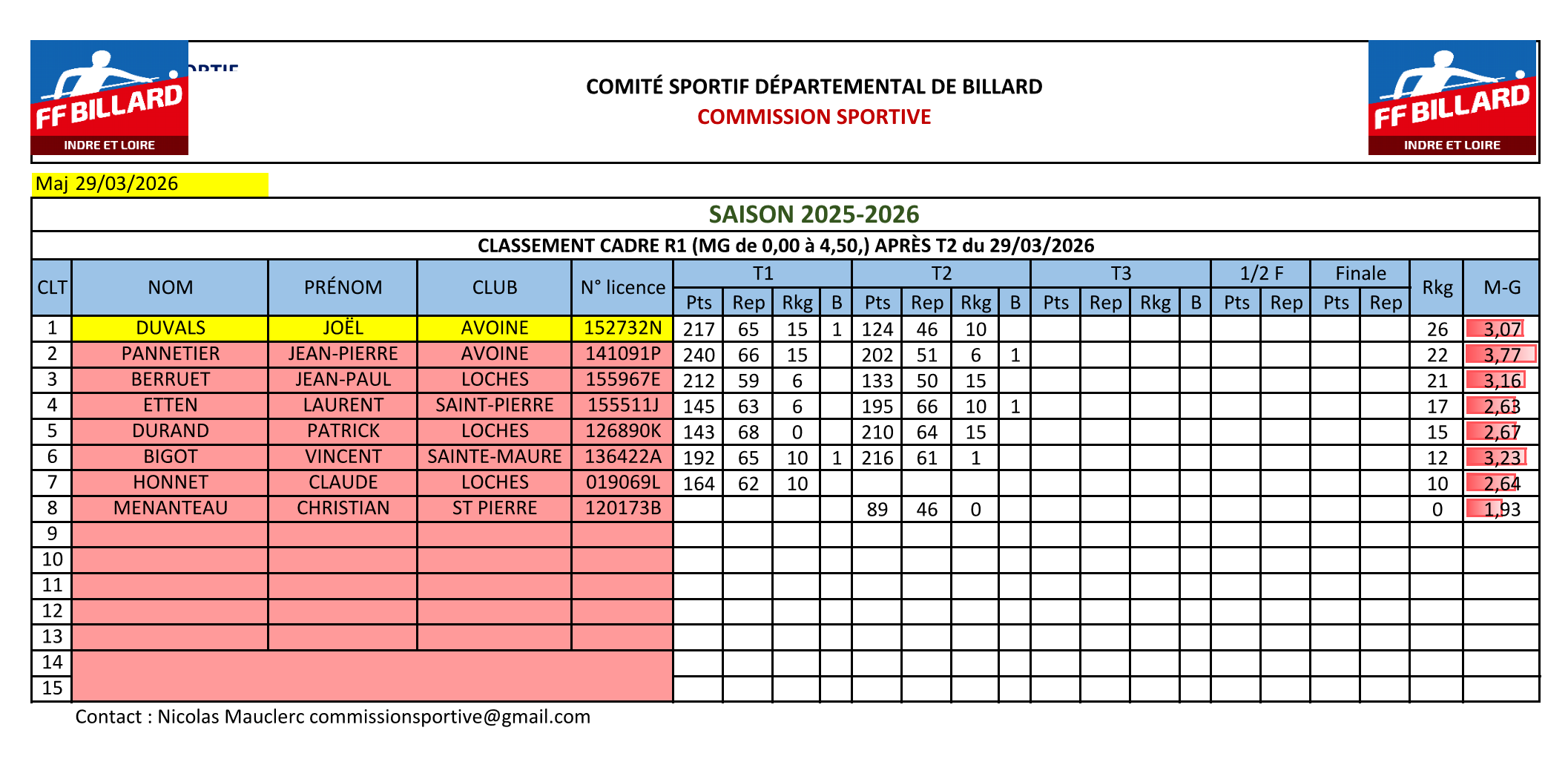 CSDB37 2025 2026 Cadre R1 classement T2