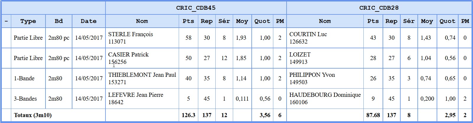LBCVL CRIC 2017 CDB45 VS CDB28