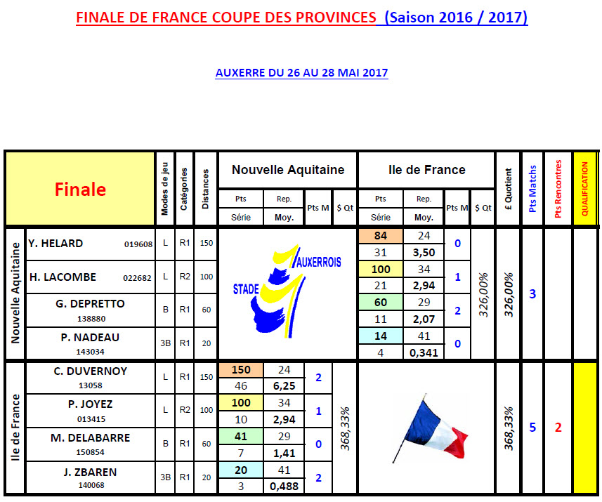 FFB Coupe des Provinces 2017 Finale