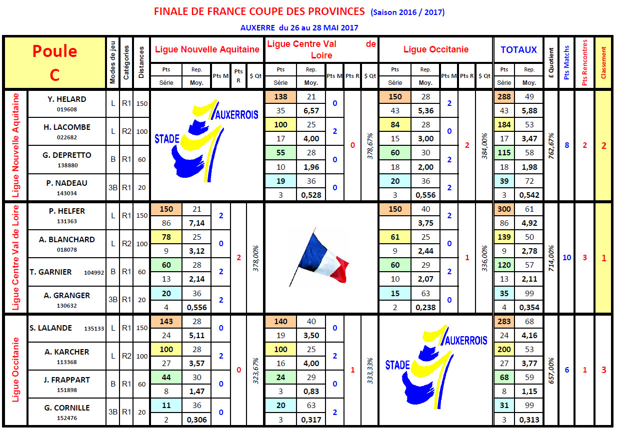 FFB Coupe des Provinces 2017 Poule C