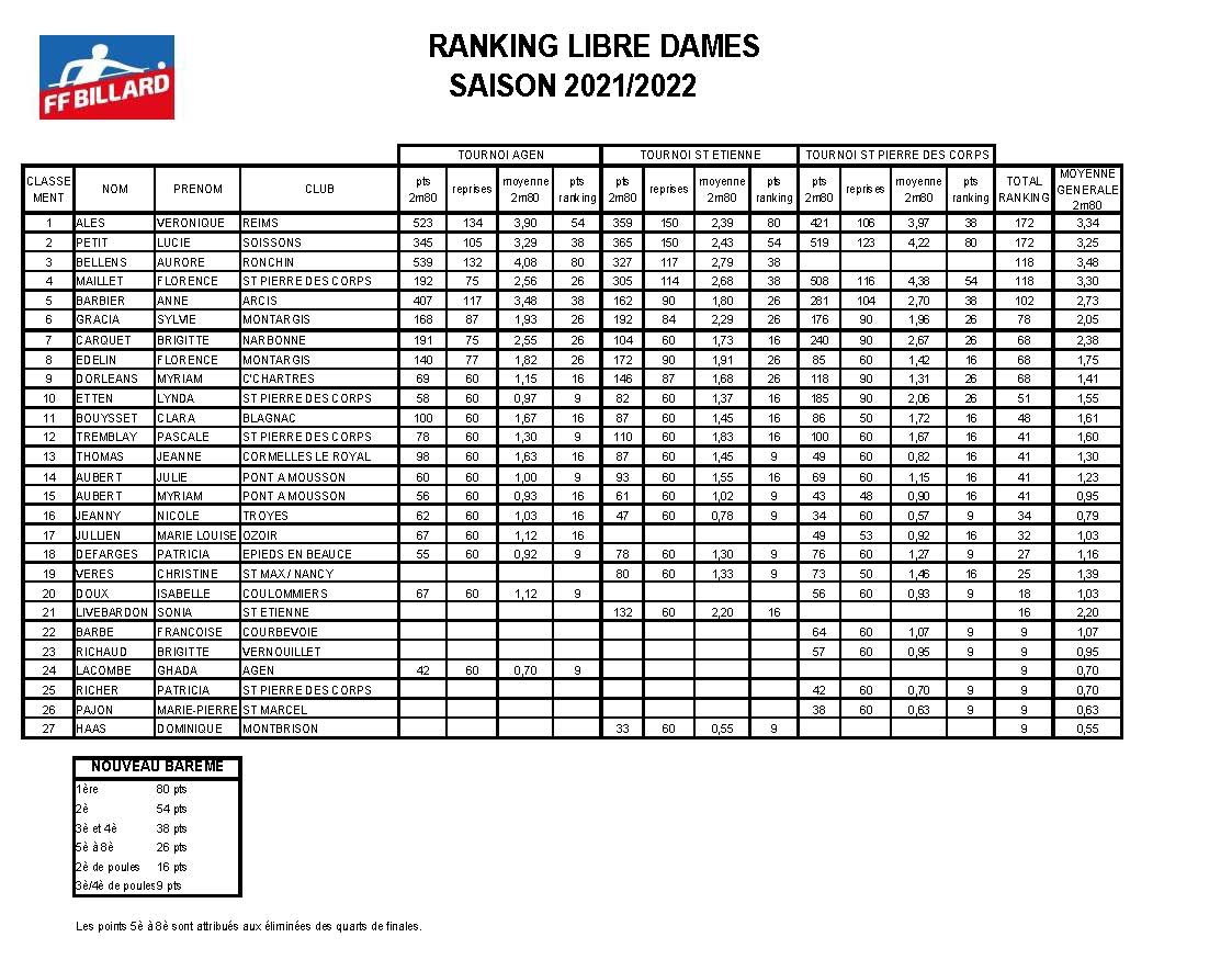 ranking libre dames 13 03 22