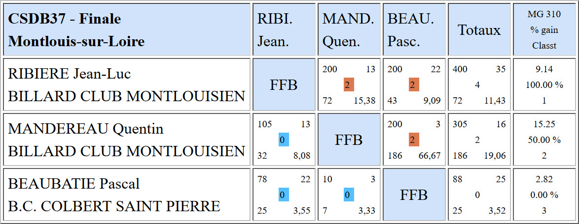 CSDB 37 Libre N3 Résultats Finale du 18 12 16