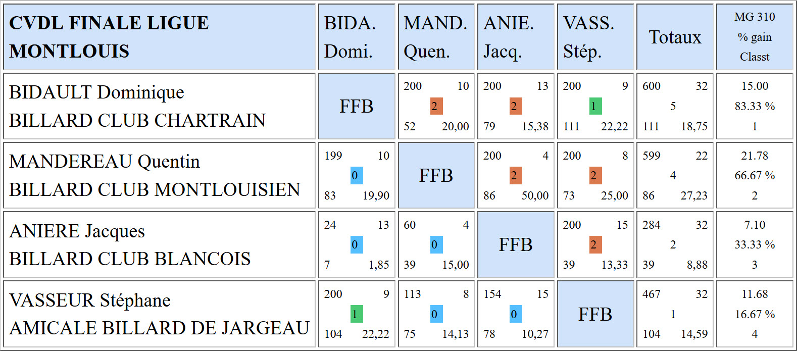 LBCVL Libre N3 Résultats finale du 26 02 17
