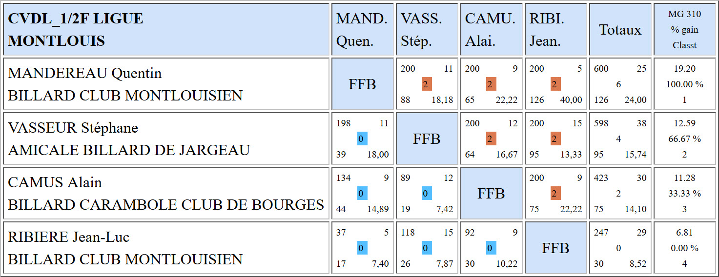LBCVL Libre N3 demi finales du 05 02 2017 Montlouis