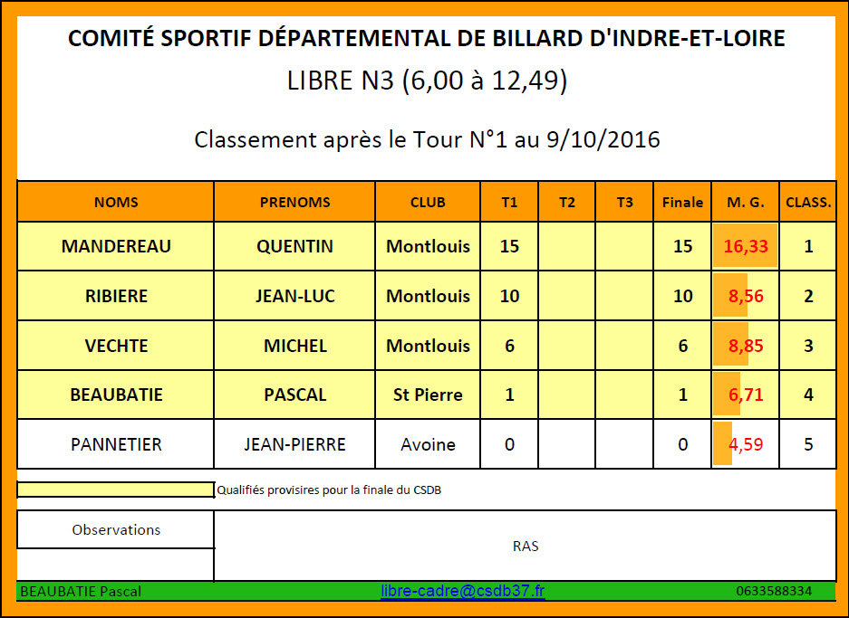 CSDB 37 Libre N3 Classement au 09 10 16