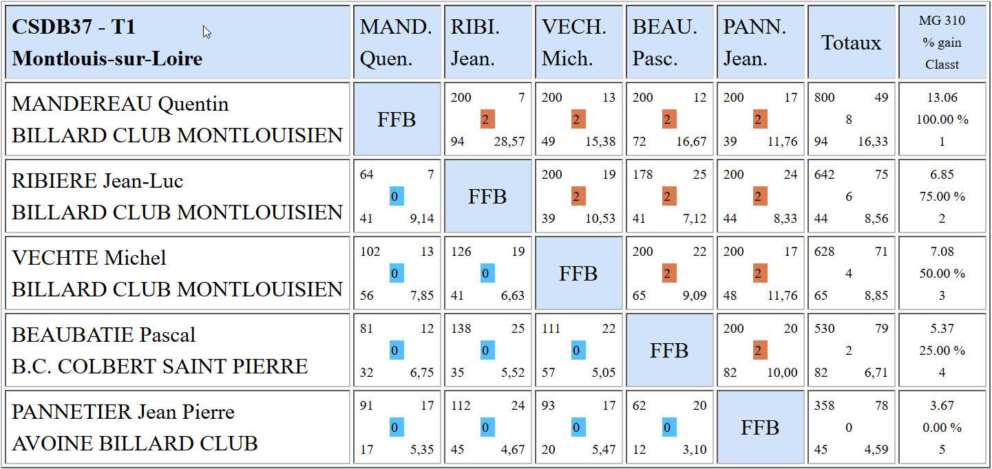 CSDB 37 Libre N3 Résultats T1 du 09 10 16 Poule A
