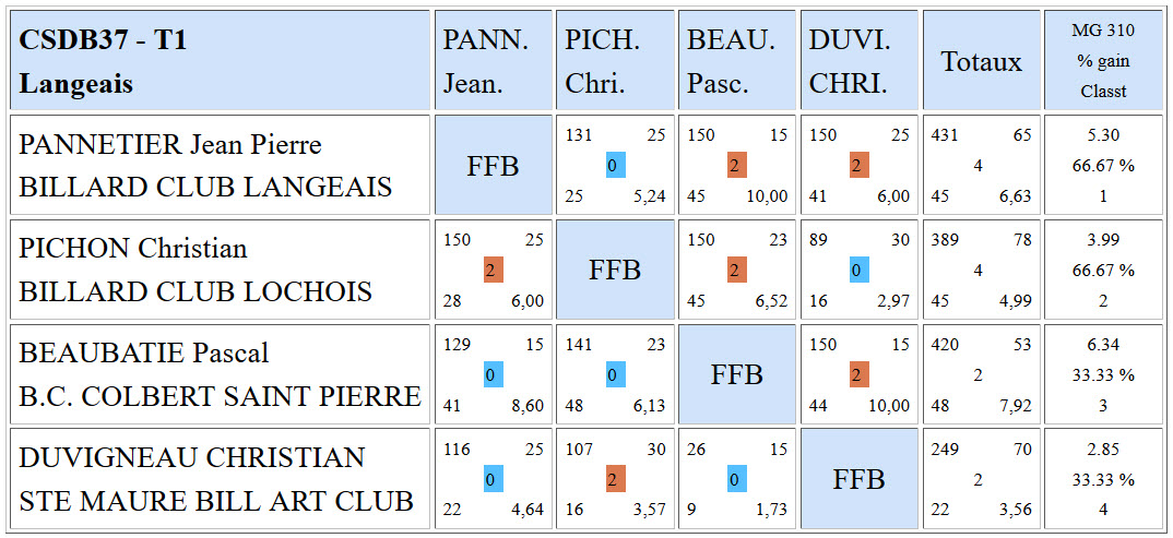 CSDB 37 Libre R1 Résultats T1 du 18 10 2015 Poule