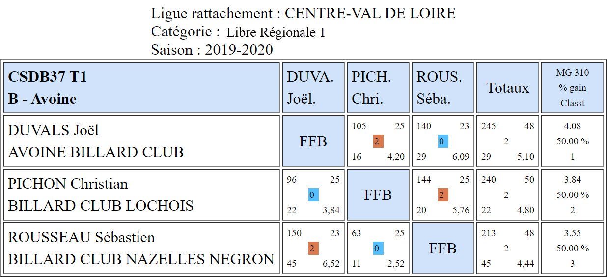 CSDB 37 Libre R1 T1 du 20 10 19 Poule A