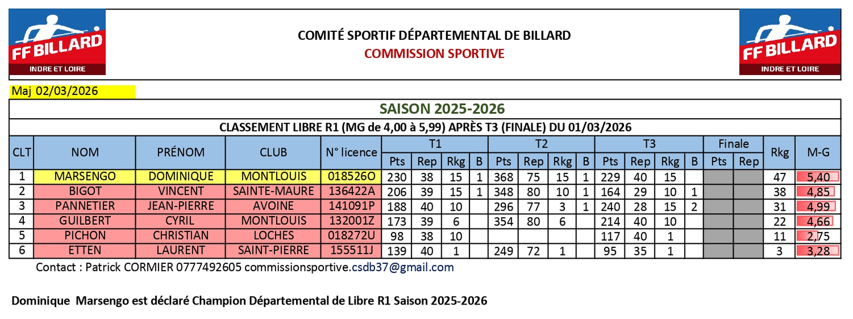 CSDB37 2025 2026 Libre R1 résultat T3