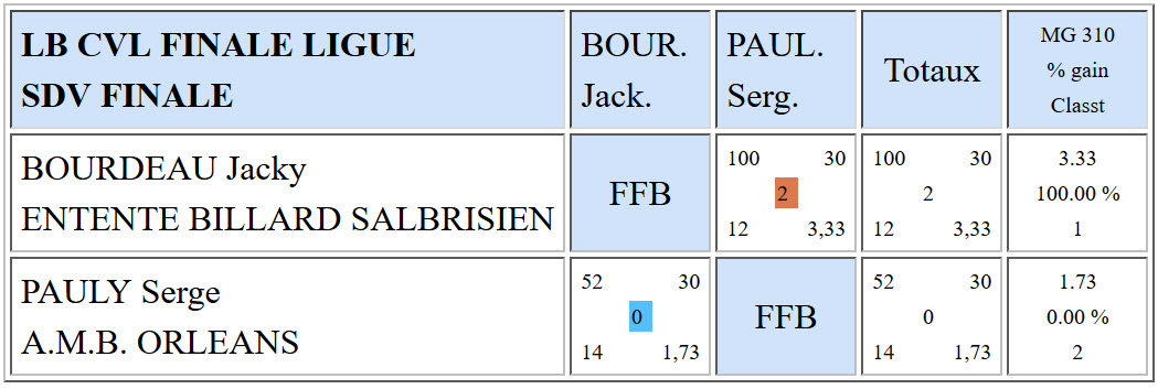 LBCVL Libre R2 Résultats finale du 10 04 2016 Place 1 2