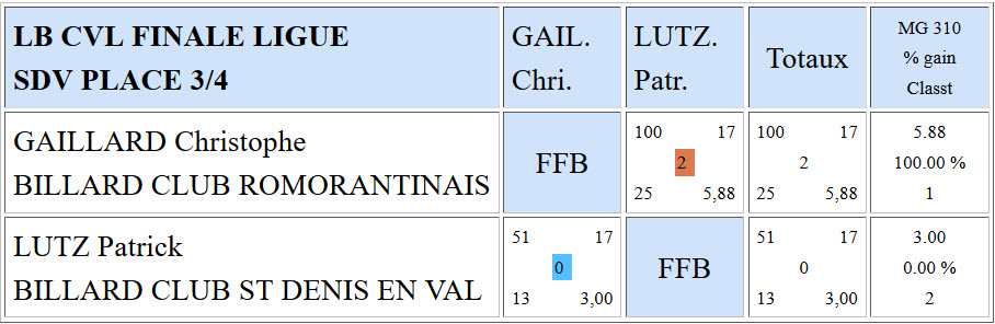 LBCVL Libre R2 Résultats finale du 10 04 2016 Place 3 4