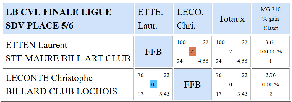 LBCVL Libre R2 Résultats finale du 10 04 2016 Place 5 6