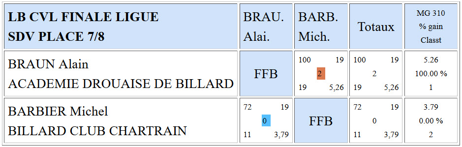 LBCVL Libre R2 Résultats finale du 10 04 2016 Place 7 8