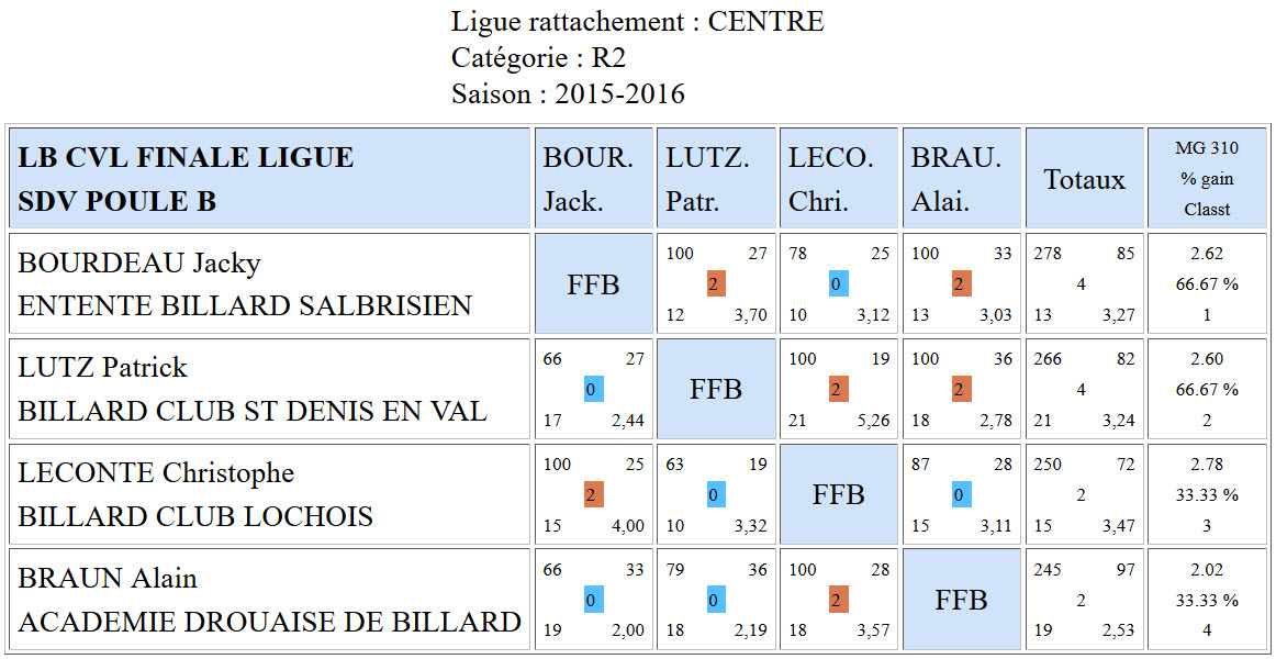 LBCVL Libre R2 Résultats finale du 10 04 2016 Poule B