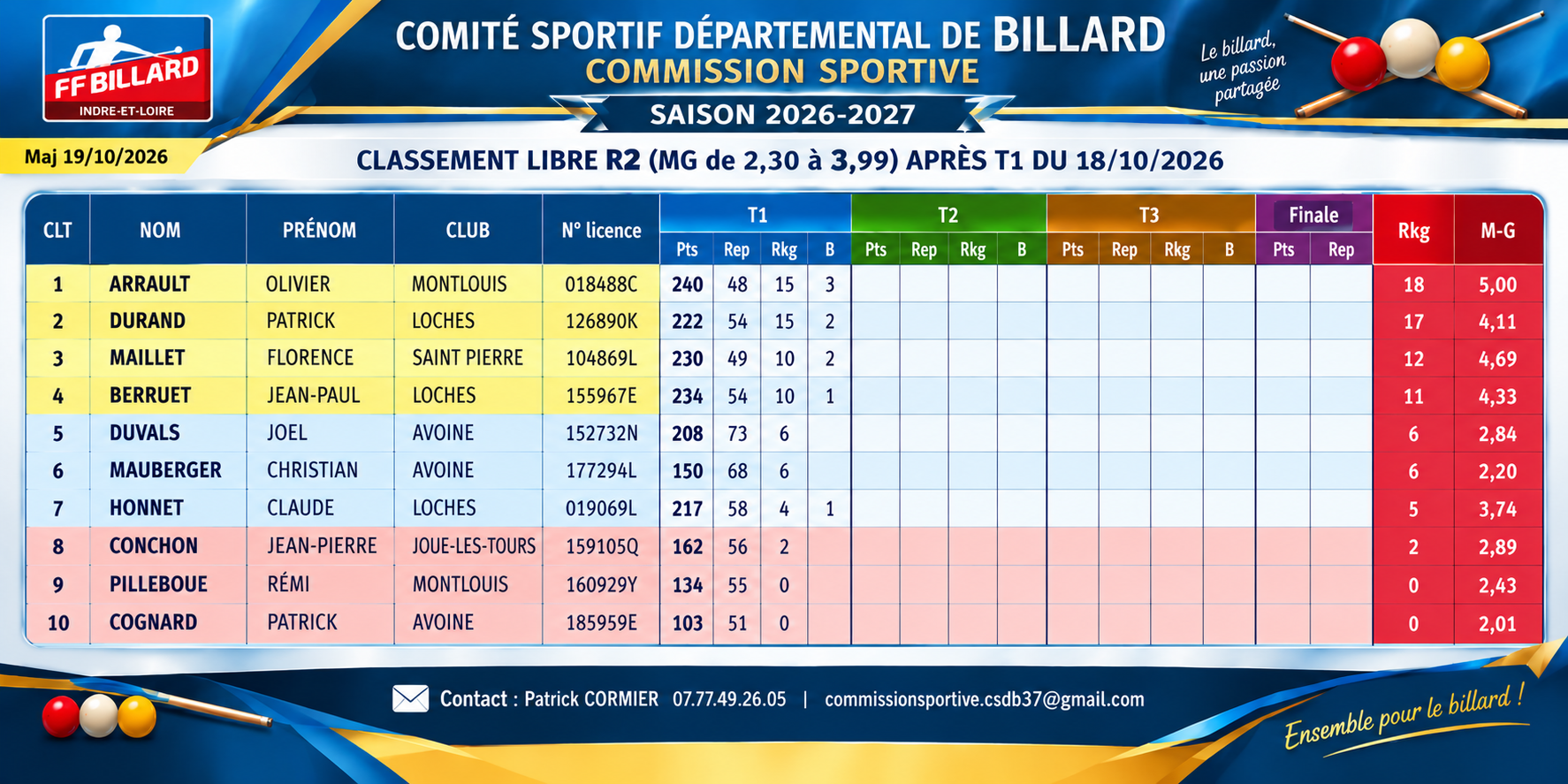 CSDB37 2026 2027 Libre R2 resultats et classement T1 IA