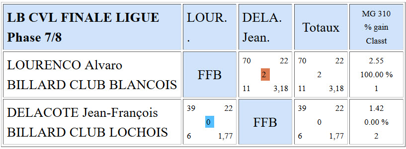 LBCVL Libre R3 Résultats finale du 22 05 2016 Places 7 8