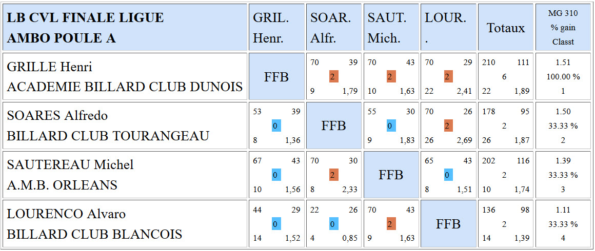 LBCVL Libre R3 Résultats finale du 22 05 2016 Poule A