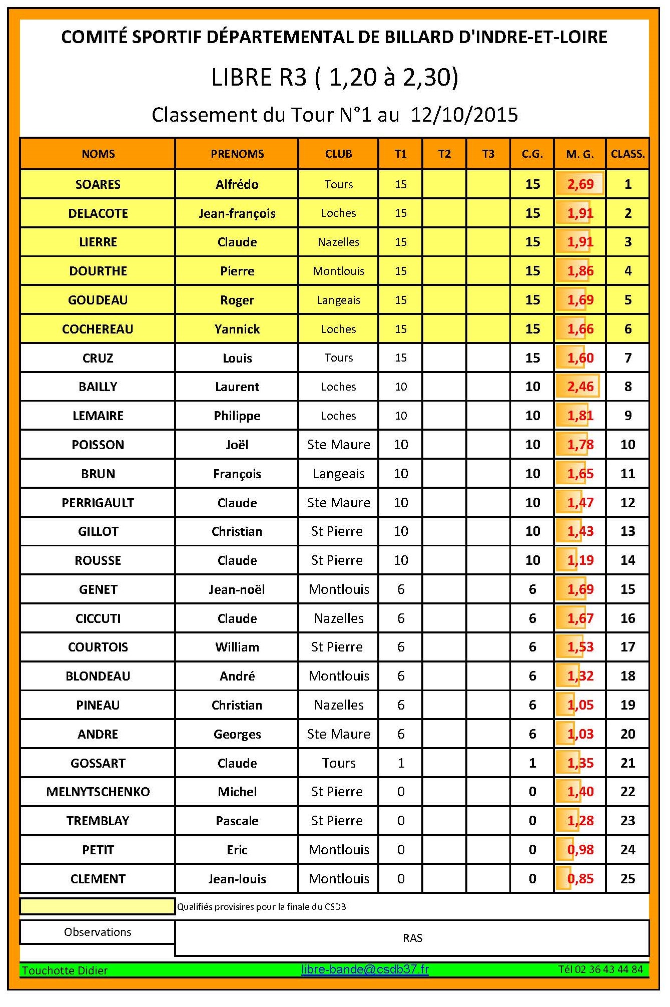 CSDB 37 Libre R3 Classement T1 du 10 10 2015