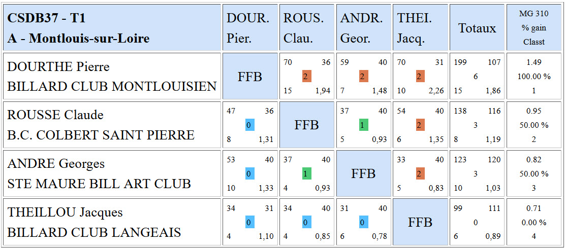 CSDB 37 Libre R3 Résultats T1 du 10 10 2015 PouleA