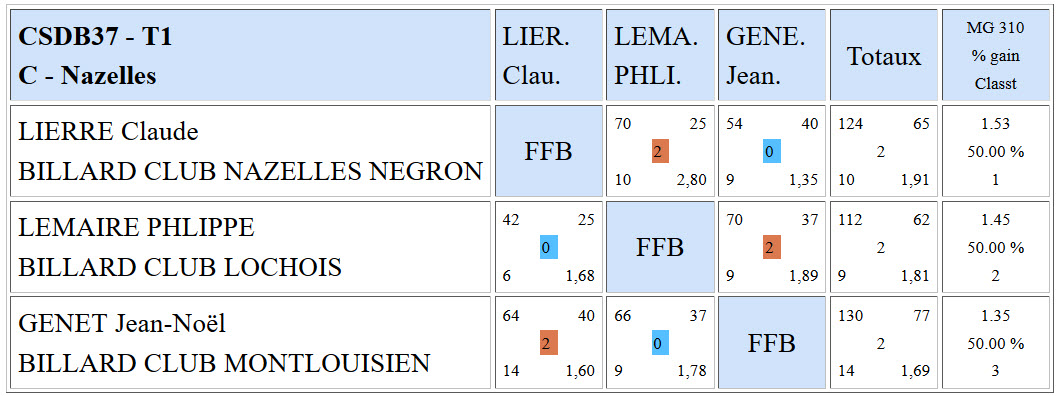 CSDB 37 Libre R3 Résultats T1 du 10 10 2015 PouleC