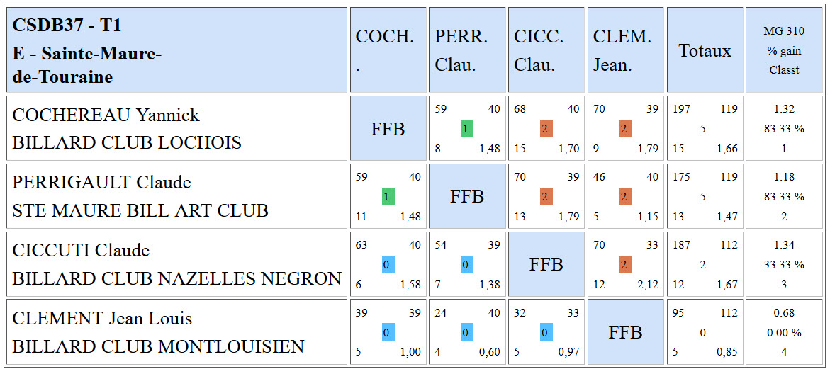 CSDB 37 Libre R3 Résultats T1 du 10 10 2015 PouleE