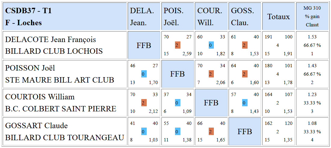 CSDB 37 Libre R3 Résultats T1 du 10 10 2015 PouleF