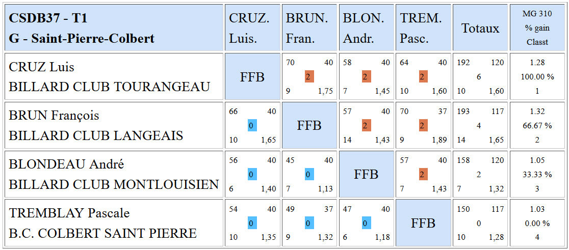 CSDB 37 Libre R3 Résultats T1 du 10 10 2015 PouleG