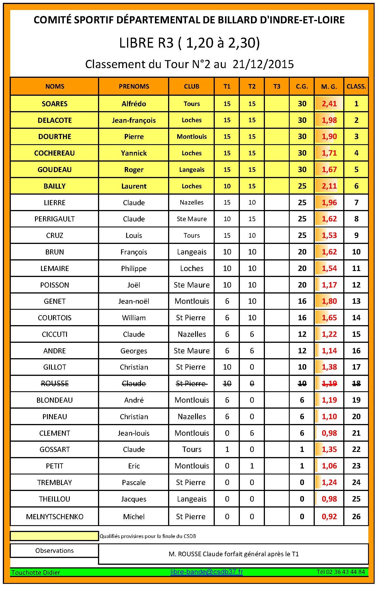 CSDB 37 Libre R3 Classement T2 du 21 12 2015