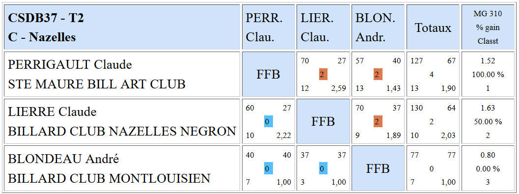 CSDB 37 Libre R3 Résultats T2 du 20 12 2015 PouleC
