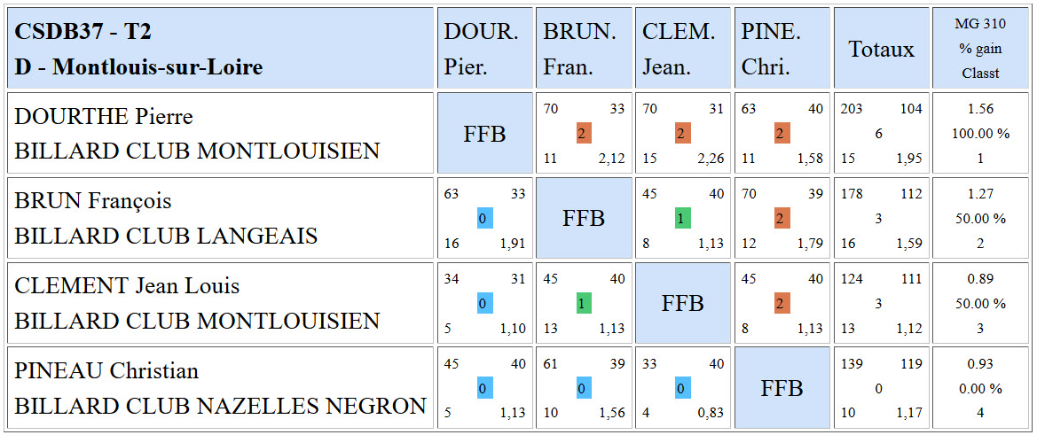 CSDB 37 Libre R3 Résultats T2 du 20 12 2015 PouleD