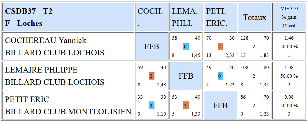 CSDB 37 Libre R3 Résultats T2 du 20 12 2015 PouleF