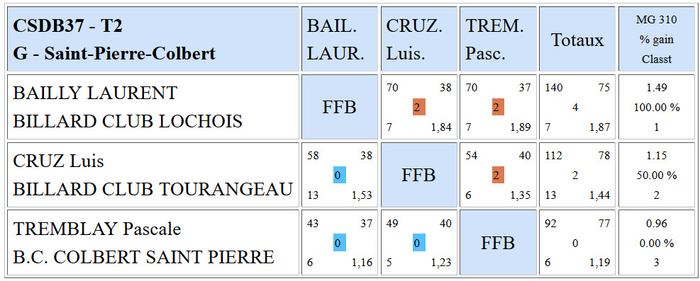 CSDB 37 Libre R3 Résultats T2 du 20 12 2015 PouleG