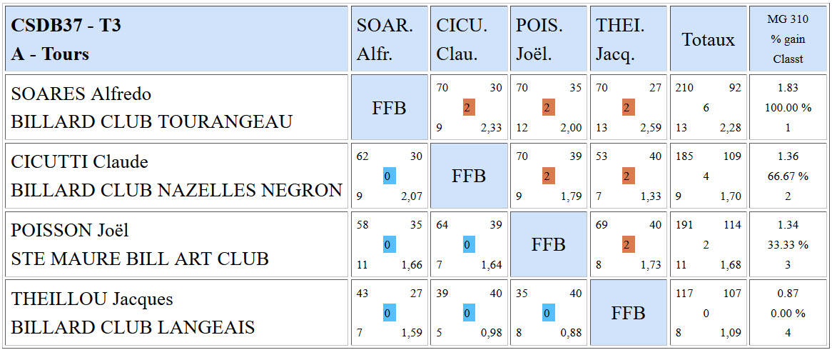 CSDB 37 Libre R3 Résultats T3 du 28 02 2016 Poule A