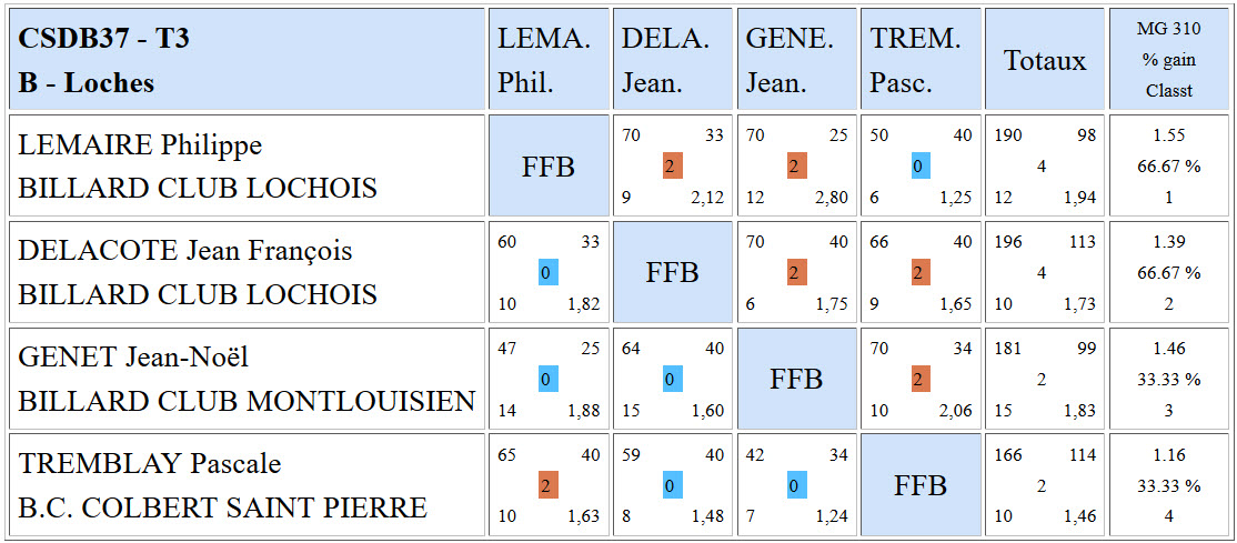 CSDB 37 Libre R3 Résultats T3 du 28 02 2016 Poule B