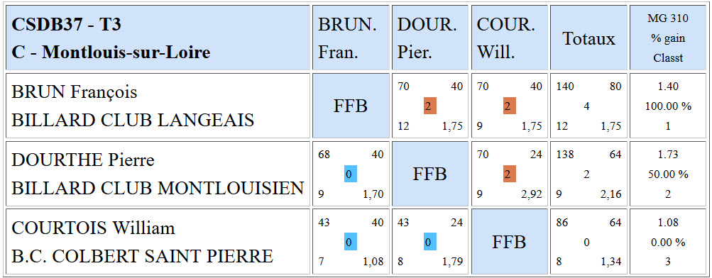 CSDB 37 Libre R3 Résultats T3 du 28 02 2016 Poule C