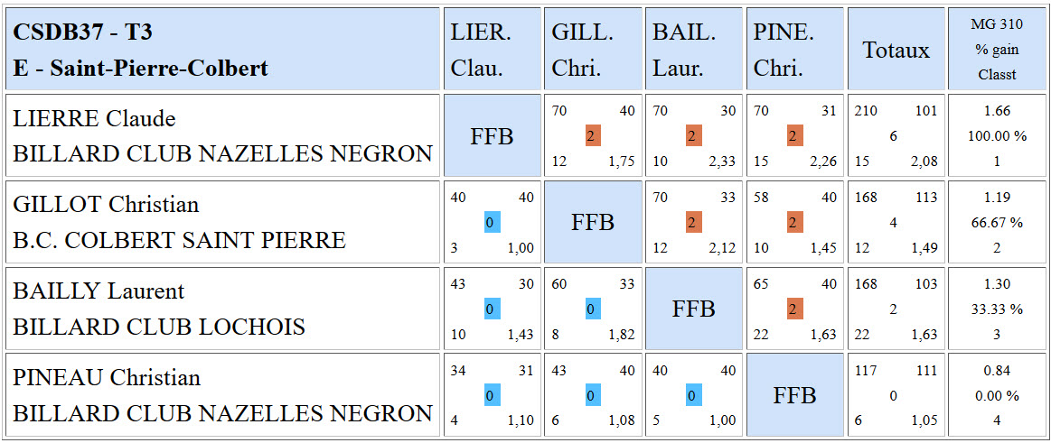 CSDB 37 Libre R3 Résultats T3 du 28 02 2016 Poule E