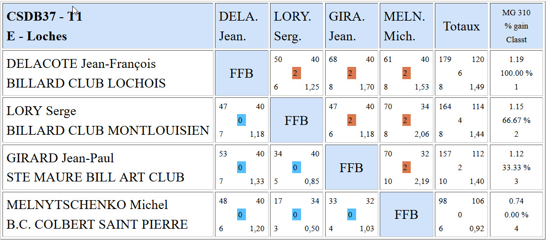 CSDB 37 Libre R3 Résultats T1 du 02 10 2016 Poule E