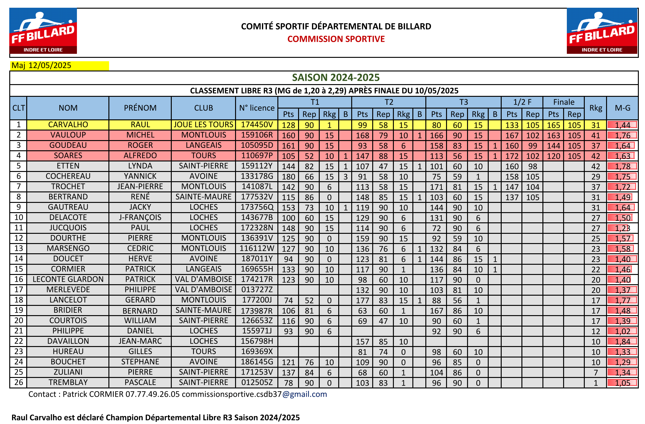 Ranking LR3 après FINALE Page 1