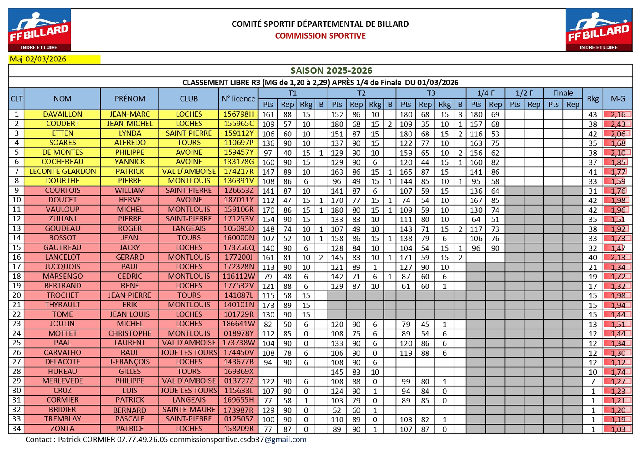 CSDB37 2025 2026 Libre R3 quart finale résultat