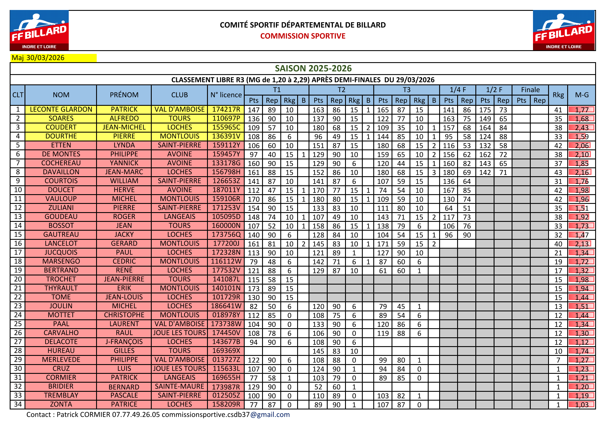 CSDB37 2025 2026 Libre R3 resultats demi finales