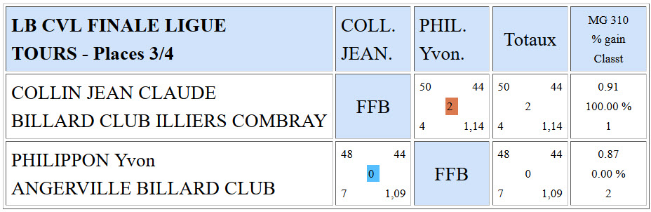 LBCVL Libre R4 Résultats finale du 21 05 2016 Places 3 4