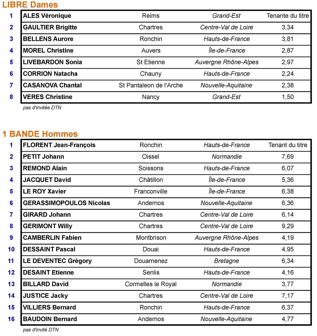 FFB CF regroupés 2017 Ronchin du 20 au 27 05 2017 Participants2