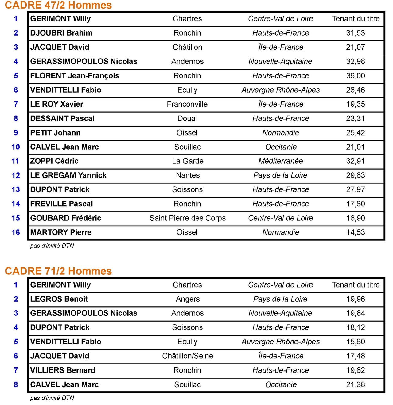 FFB CF regroupés 2017 Ronchin du 20 au 27 05 2017 Participants3